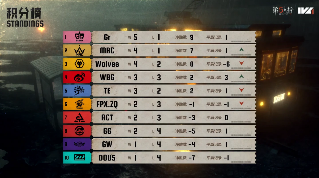 FNC血洗100T，Clid团战一打五激烈交锋2025世界赛，强势挺进下一轮